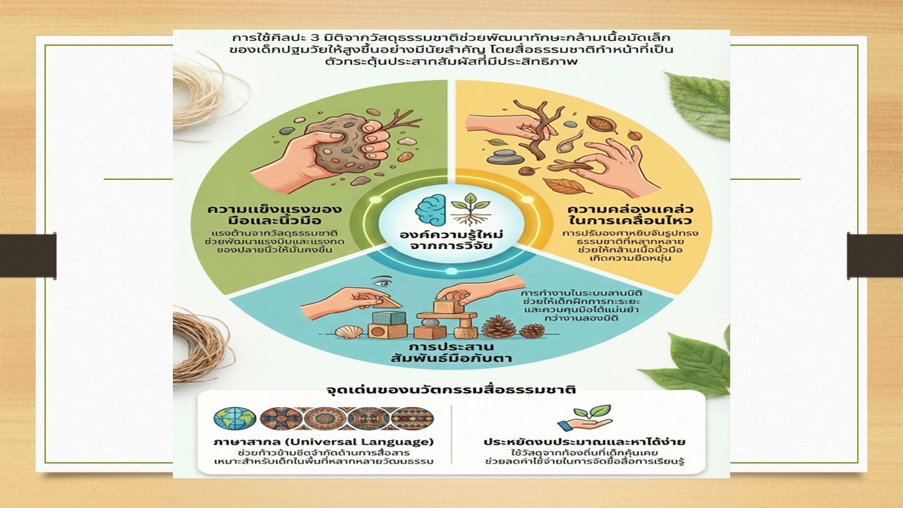 องค์ความรู้ใหม่จากงานวิจัย