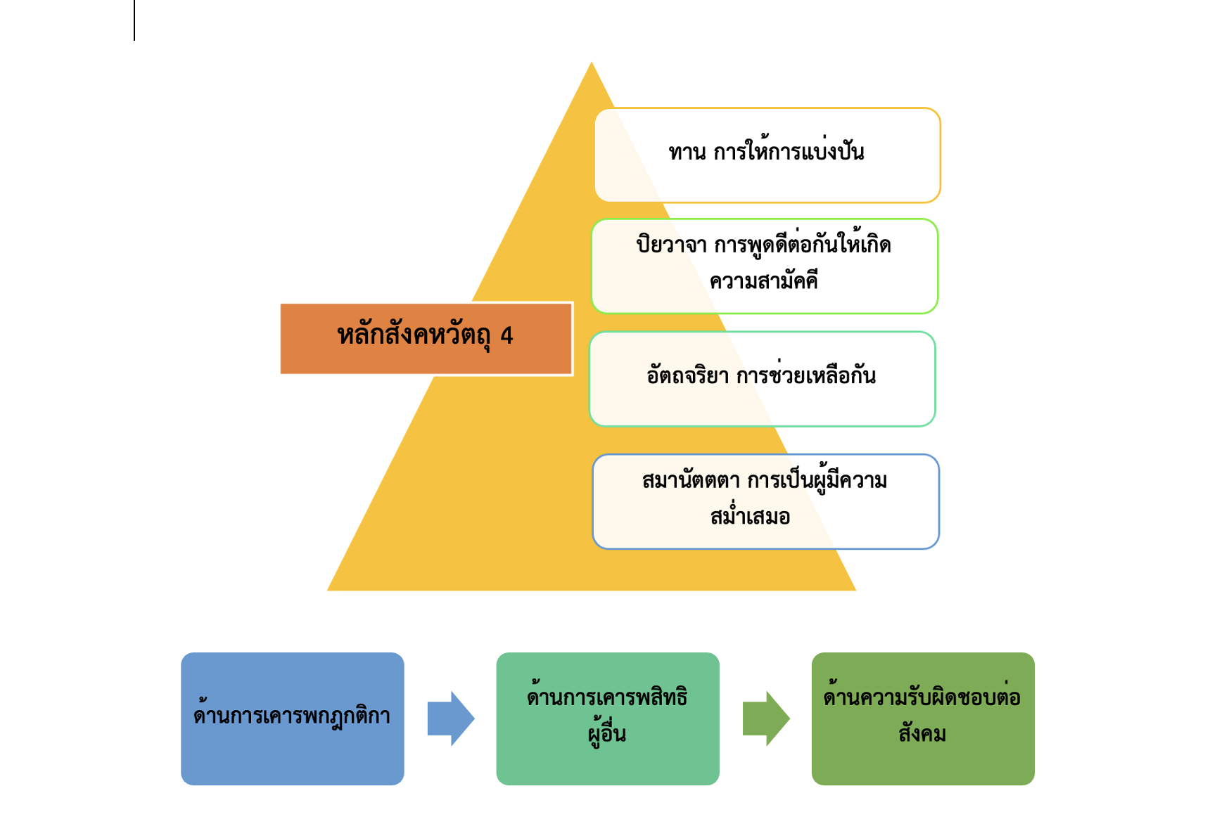 พุทธวิธีการเสริมสร้างความเป็นพลเมืองในระบอบประชาธิปไตยให้แก่ภาคประชาชนของเทศบาลนครนครราชสีมา